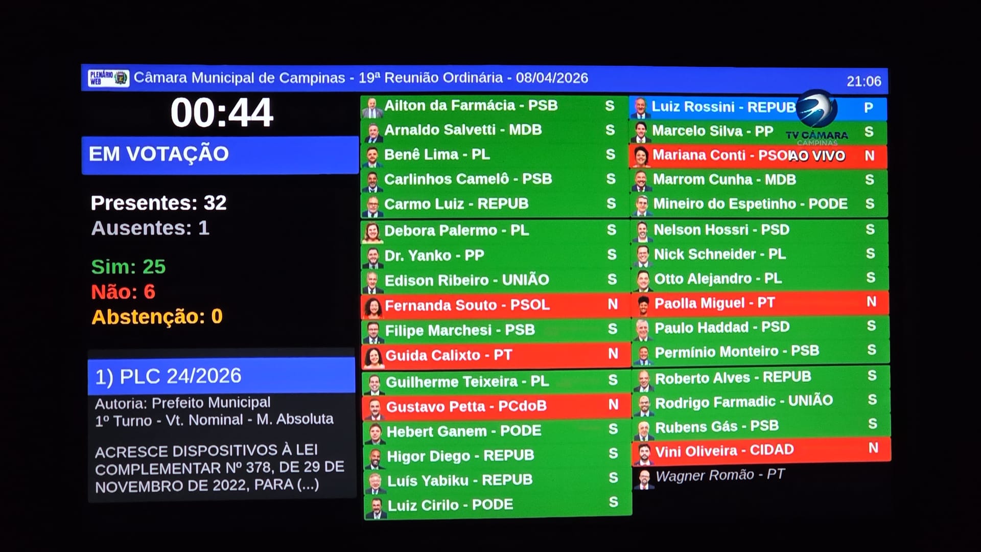 Câmara aprova prorrogação do contrato em Campinas